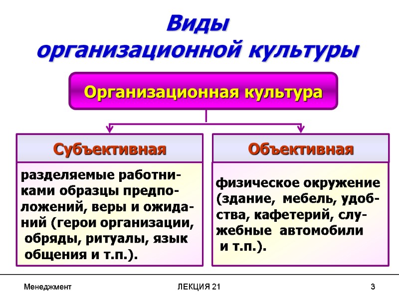 Менеджмент ЛЕКЦИЯ 21 3 Субъективная Объективная разделяемые работни- ками образцы предпо- ложений, веры и